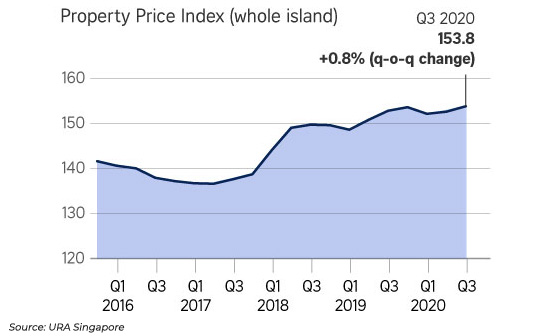 Private Residential prices in Singapore went up by 0.8% in Q3'2020