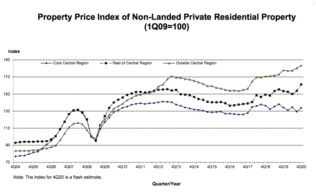 Private Home Sales Price Index of Non-Landed Private Residential Property by URA