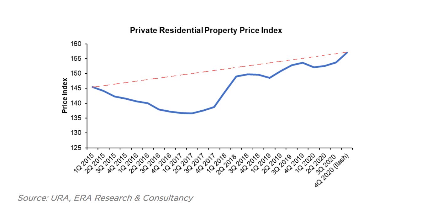 Private residential prices may rise against 2021 economy recovery 1 Private Residential Properties Price Index 2020