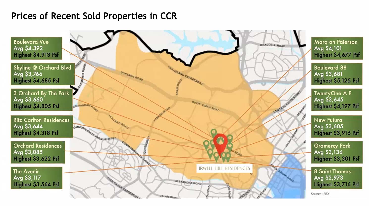 Recent Properties Sold in CCR - Irwell residences Price Analysis
