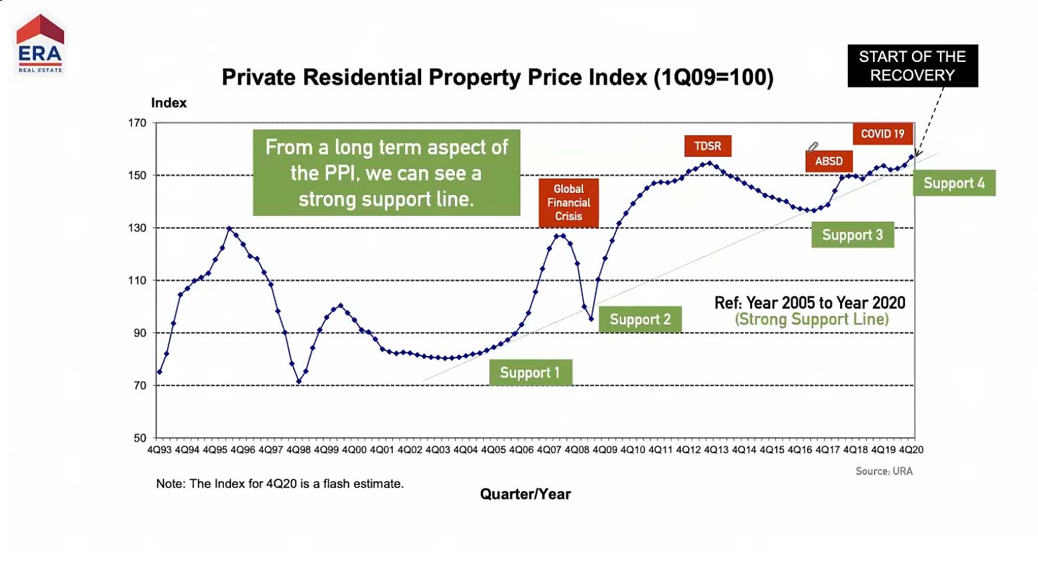 Singapore Property Price Index from Q4'1993 - URA