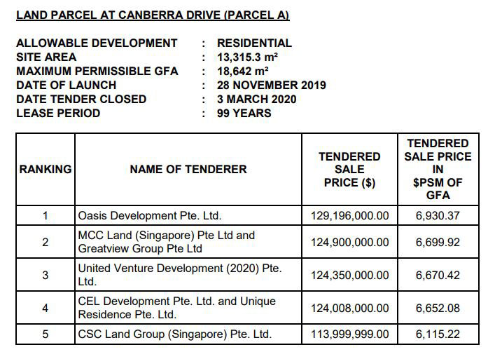 Watergardens At Canberra Price 6 Government Land Sales (GLS) Parcel A 2020