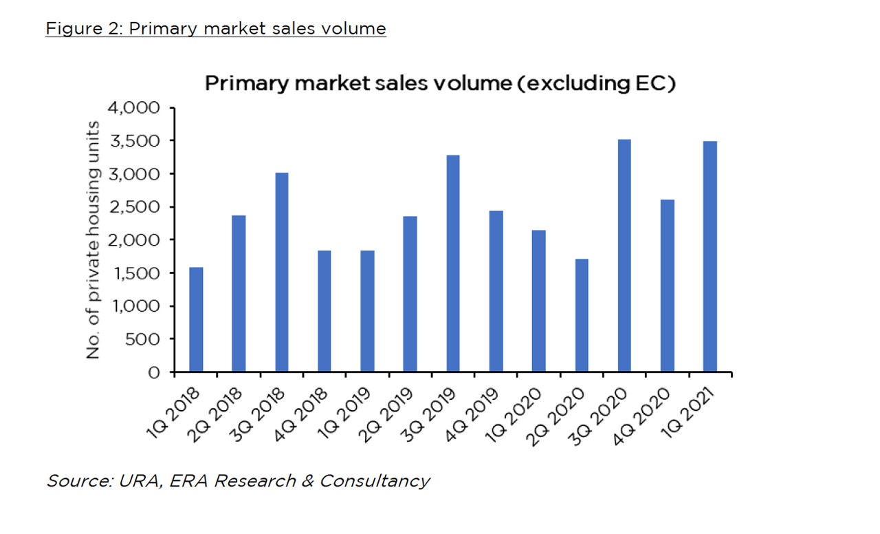 Singapore Residential Market Outlook 2021 2 Singapore Residential Market Outlook 2021 - Market Sales Volume Excluding EC