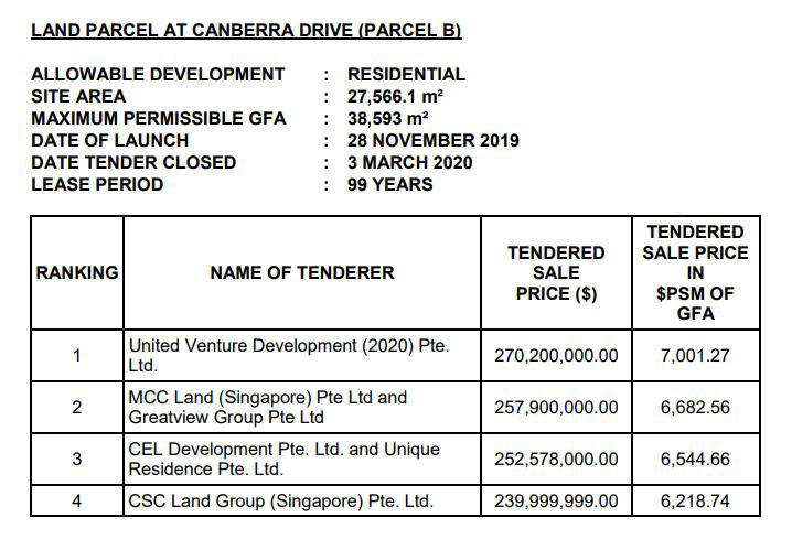 Watergardens At Canberra Price 7 Government Land Sales (GLS) Parcel B 2020