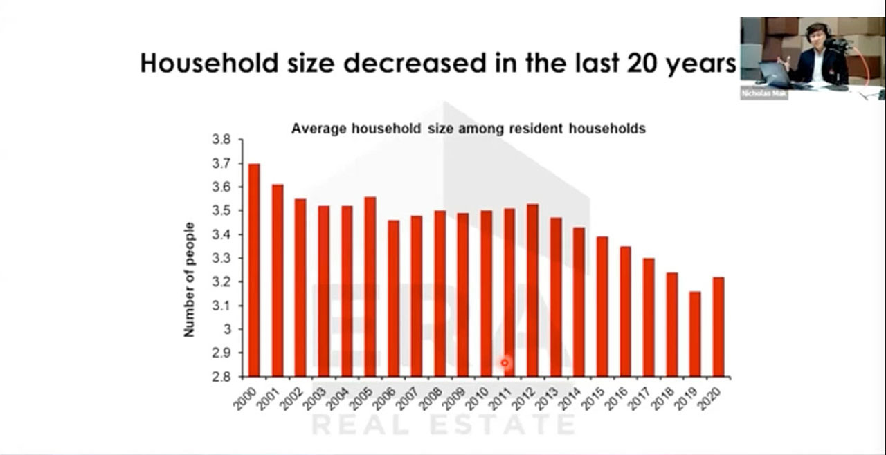 Singapore Census & Effect to Real Estate Market 2021 6 Household size decreased make 1+study & 2 Bedroom more appearing to buyers