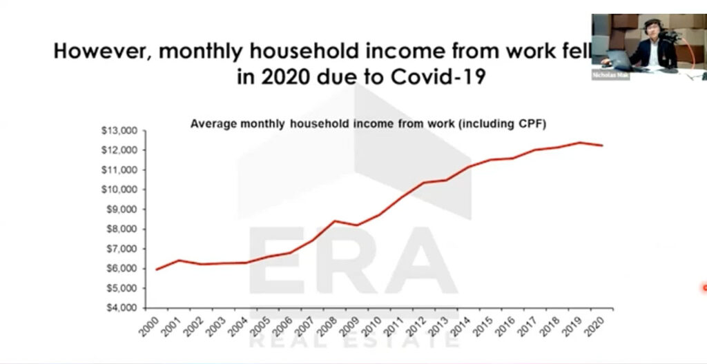 Singapore Census & Effect to Real Estate Market 2021 4 Real estate market 2021 defined by monthly household Income