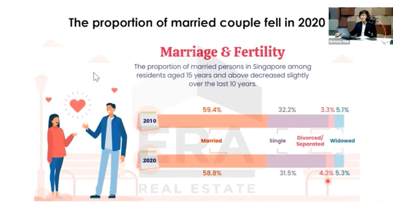 Singapore Census & Effect to Real Estate Market 2021 2 Proportion of married couple & the effect to real-estate market 2021